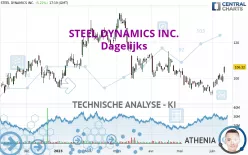 STEEL DYNAMICS INC. - Dagelijks