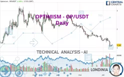 OPTIMISM - OP/USDT - Daily