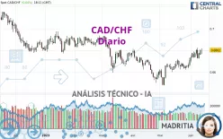 CAD/CHF - Diario