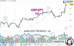 GBP/JPY - 1H