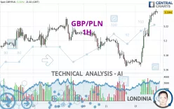 GBP/PLN - 1H