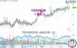 USD/RUB - 1 Std.