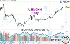 USD/CNH - Daily