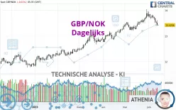 GBP/NOK - Dagelijks