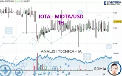 IOTA - MIOTA/USD - 1 uur