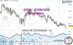 GYEN - GYEN/USD - Journalier