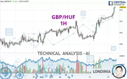 GBP/HUF - 1H