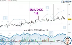 EUR/DKK - 1H