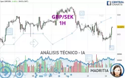 GBP/SEK - 1H