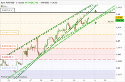 AUD/USD - 2H