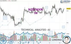 NZD/MXN - 1H