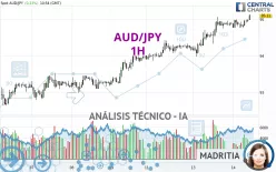 AUD/JPY - 1H