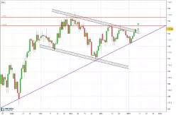 USD/JPY - Dagelijks