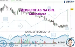 MEDIGENE AG NA O.N. - Giornaliero