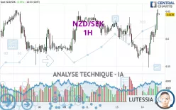 NZD/SEK - 1H