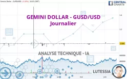 GEMINI DOLLAR - GUSD/USD - Journalier