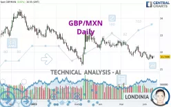 GBP/MXN - Daily