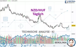 NZD/HUF - Täglich