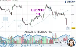 USD/CHF - 1H