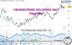 CROWDSTRIKE HOLDINGS INC. - Dagelijks