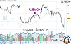 USD/CHF - 1H