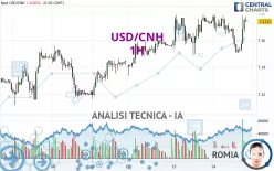 USD/CNH - 1H