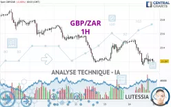 GBP/ZAR - 1H