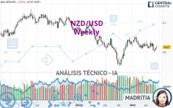 NZD/USD - Semanal