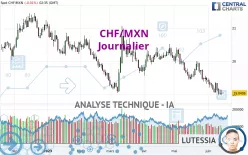 CHF/MXN - Journalier