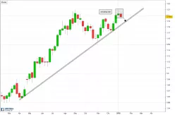 EUR/USD - Settimanale