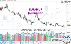 EUR/HUF - Journalier