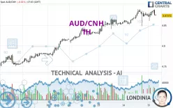 AUD/CNH - 1H