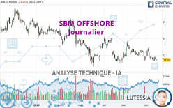 SBM OFFSHORE - Journalier