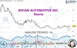 RIVIAN AUTOMOTIVE INC. - Giornaliero