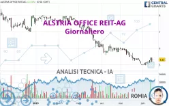 ALSTRIA OFFICE REIT-AG - Giornaliero