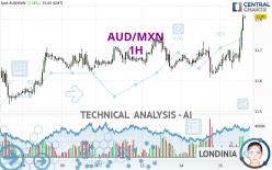 AUD/MXN - 1H