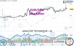 EUR/DKK - Journalier