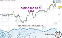 OMX OSLO 20 GI - 1 Std.