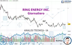 RING ENERGY INC. - Giornaliero