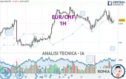 EUR/CHF - 1H