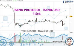 BAND PROTOCOL - BAND/USD - 1 Std.
