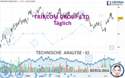 TRIP.COM GROUP LTD. - Täglich