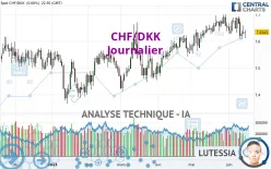 CHF/DKK - Journalier