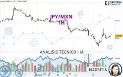 JPY/MXN - 1H