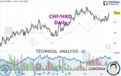 CHF/HKD - Diario