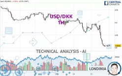 USD/DKK - 1H