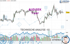 AUD/SEK - 1 uur