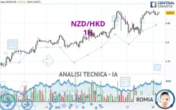 NZD/HKD - 1 uur