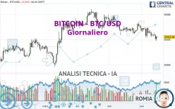 BITCOIN - BTC/USD - Giornaliero