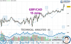 GBP/CAD - 15 min.